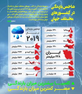 شاخص بارندگی در کشورهای مختلف جهان (اینفوگرافیک)